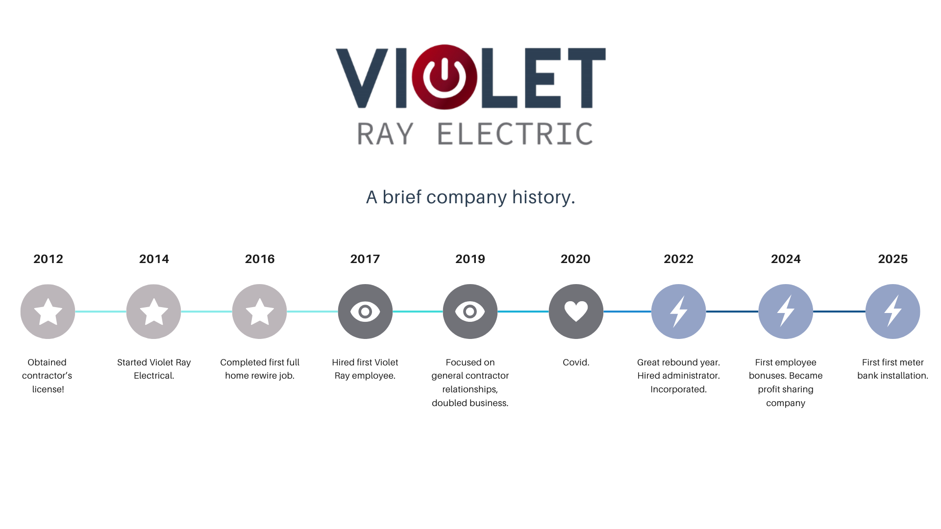 Company Timeline