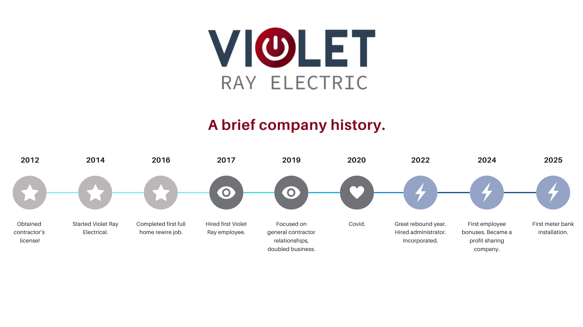 Company Timeline